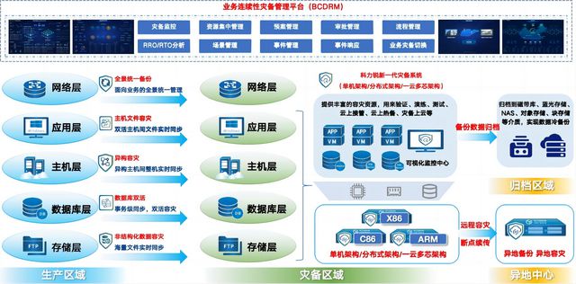 科力锐分布式架构灾备云入选中国电子技术标准化研究院典型案例(图3)