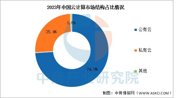 2025年中国云计算行业竞争格局及市场份额解读(图2)
