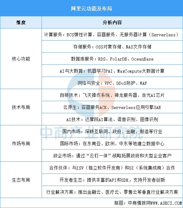 2025年中国云计算行业竞争格局及市场份额解读(图7)