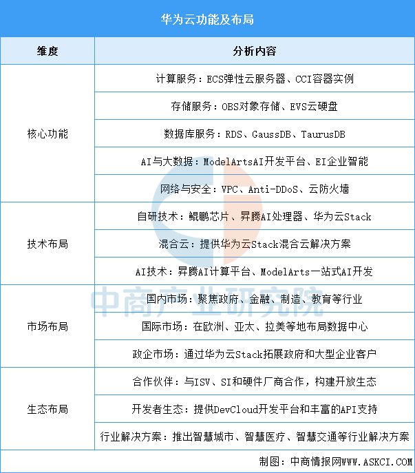 2025年中国云计算行业竞争格局及市场份额解读(图8)