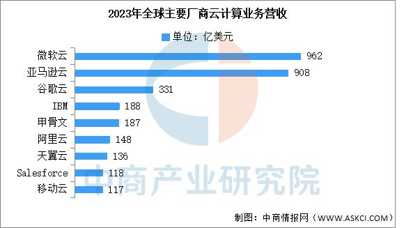 2025年中国云计算行业竞争格局及市场份额解读(图3)