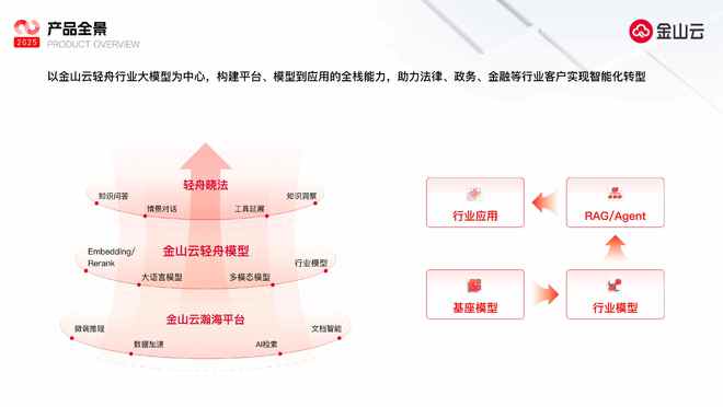 金山云(KCUS)全面升级智算服务体系 开启AI 20时代云计算发展新纪元(图2)
