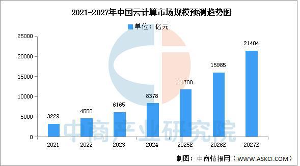 2025年中国云计算行业市场前景预测研究(图3)