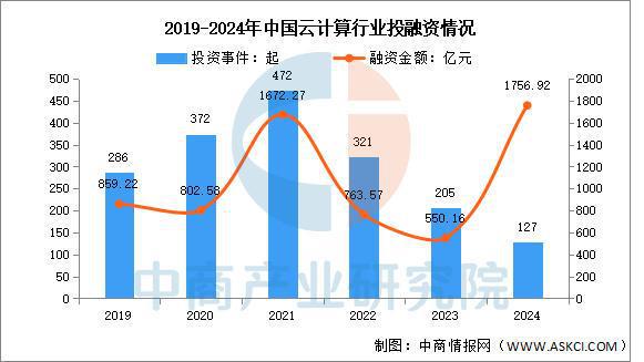 2025年中国云计算行业市场前景预测研究(图8)