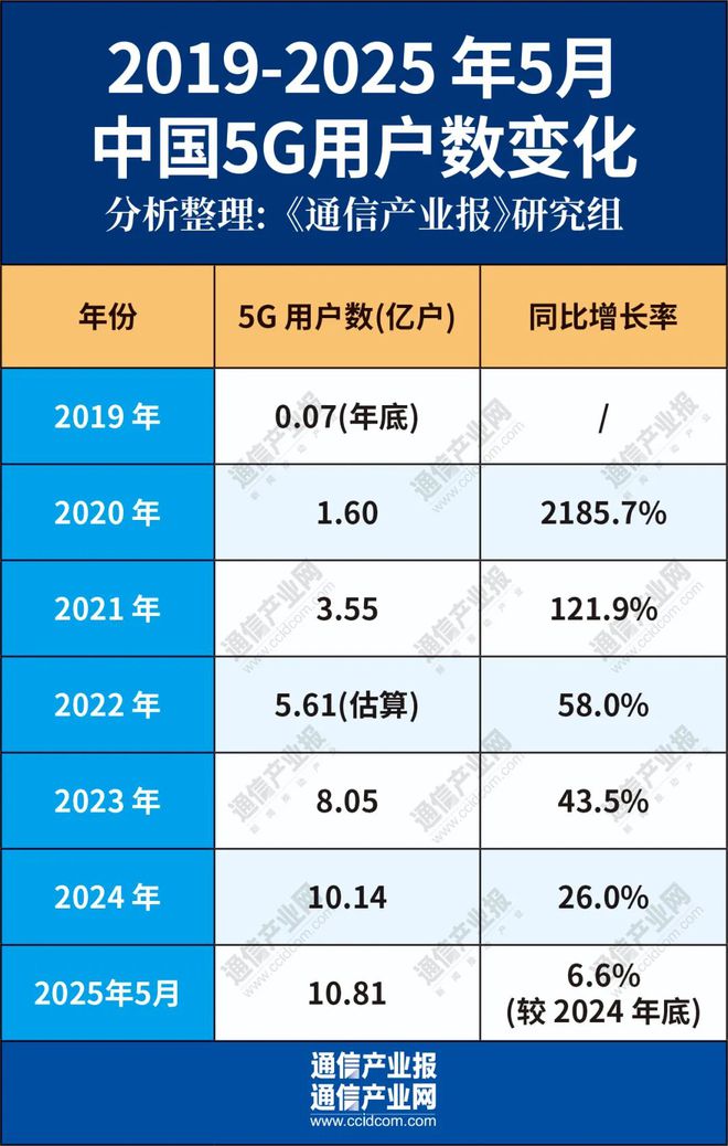 发牌六年六问：5G如何重塑中国数字版图？(图4)