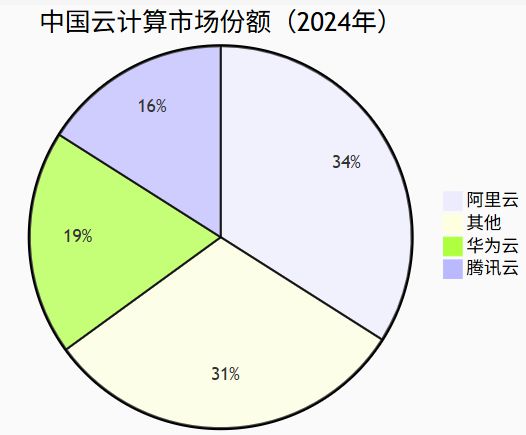 AI视角下互联网“大厂病”系列之:阿里云的问题、根源与解决方案(图2)