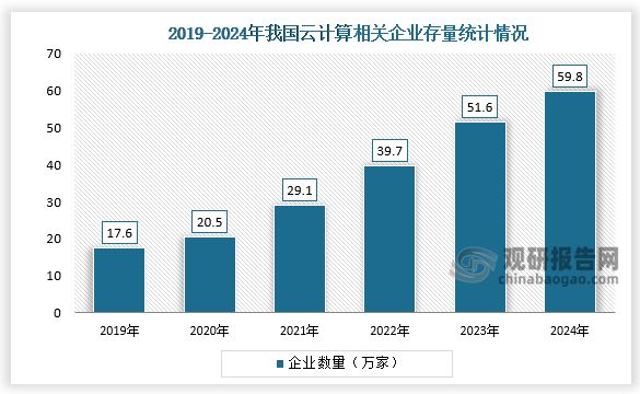 中国云计算行业发展趋势分析与投资前景研究(2025-2032年)(图3)