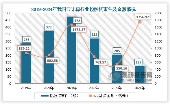 中国云计算行业发展趋势分析与投资前景研究(2025-2032年)(图5)