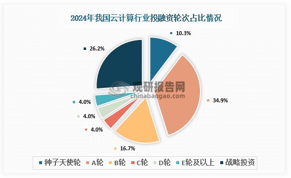中国云计算行业发展趋势分析与投资前景研究(2025-2032年)(图6)