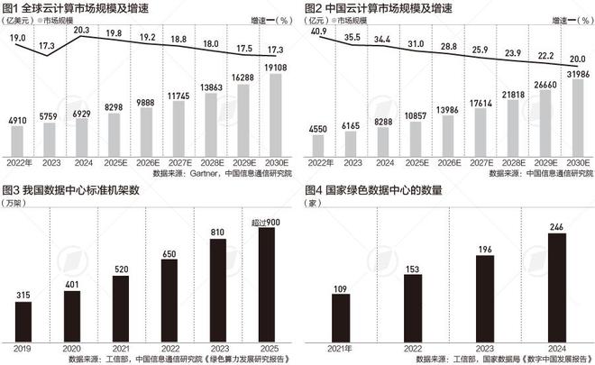 我国云计算市场规模5年后将突破3万亿有哪些挑战言叶知新(图1)