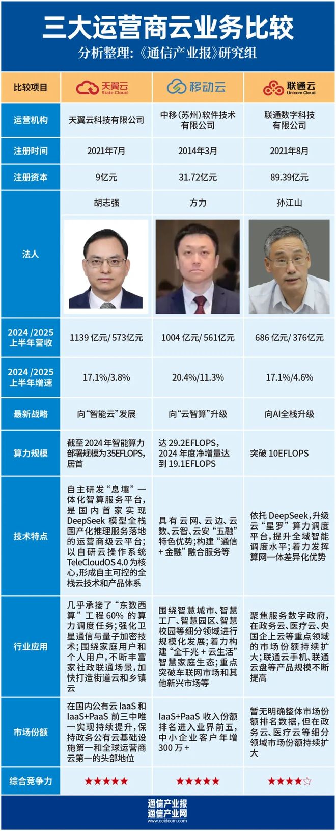 “三朵云”的力量:再造第二个“三大运营商”(图2)